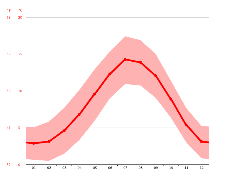 Climate Scotland Temperature, climate graph, Climate table for