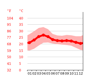 Grafico temperatura, Jigani