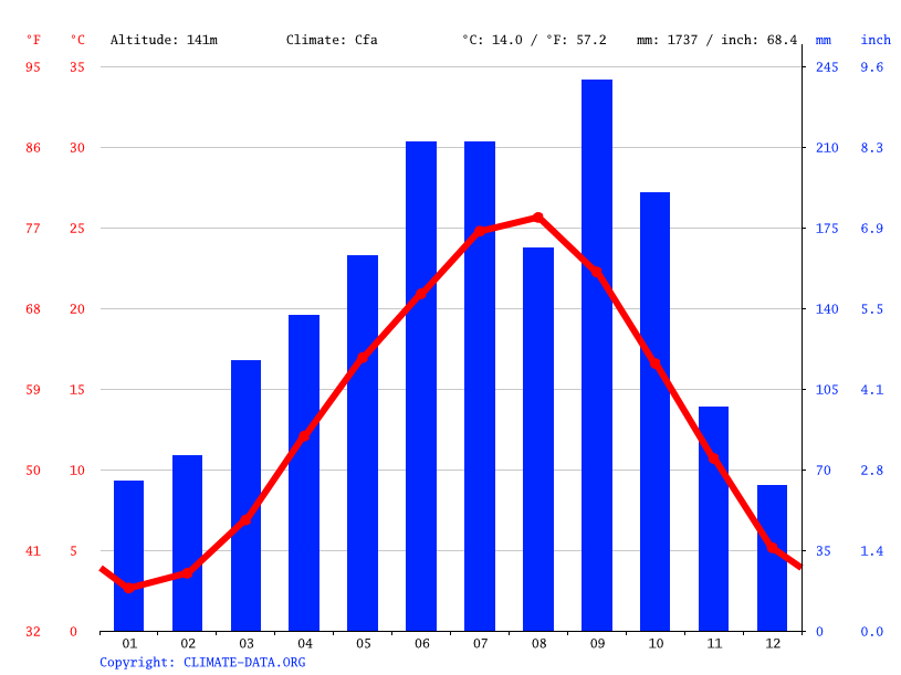 Komono Climate Average Temperature Weather By Month Komono Weather Averages Climate Data Org