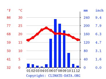 Grafico clima, Zapopan