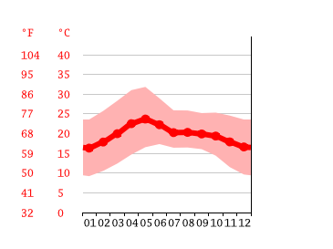 Grafico temperatura, Zapopan