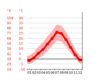 Grafico temperatura, Boise