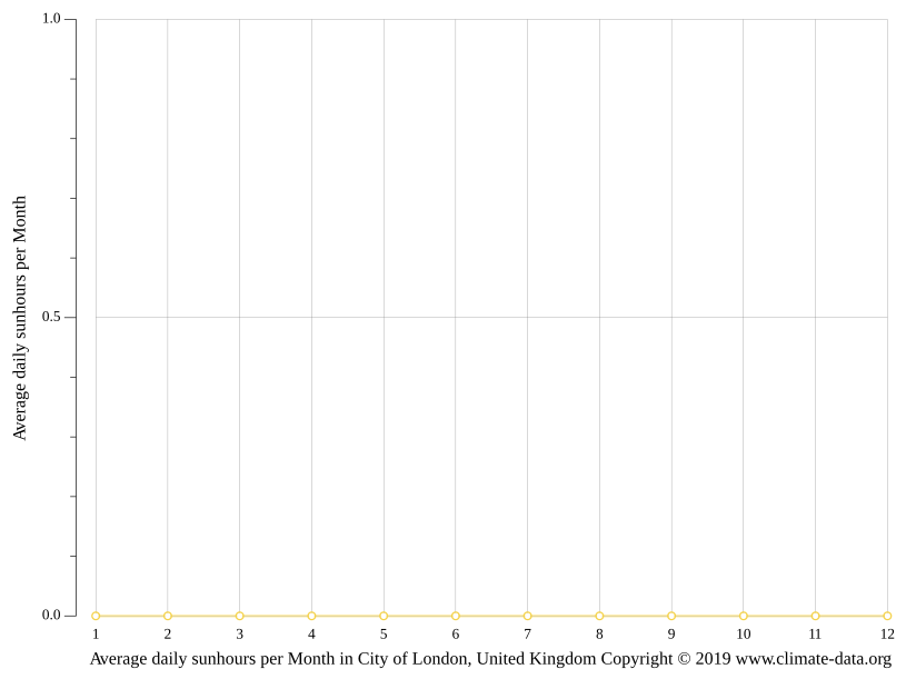 City of London climate Average Temperature, weather by month, City of London weather averages