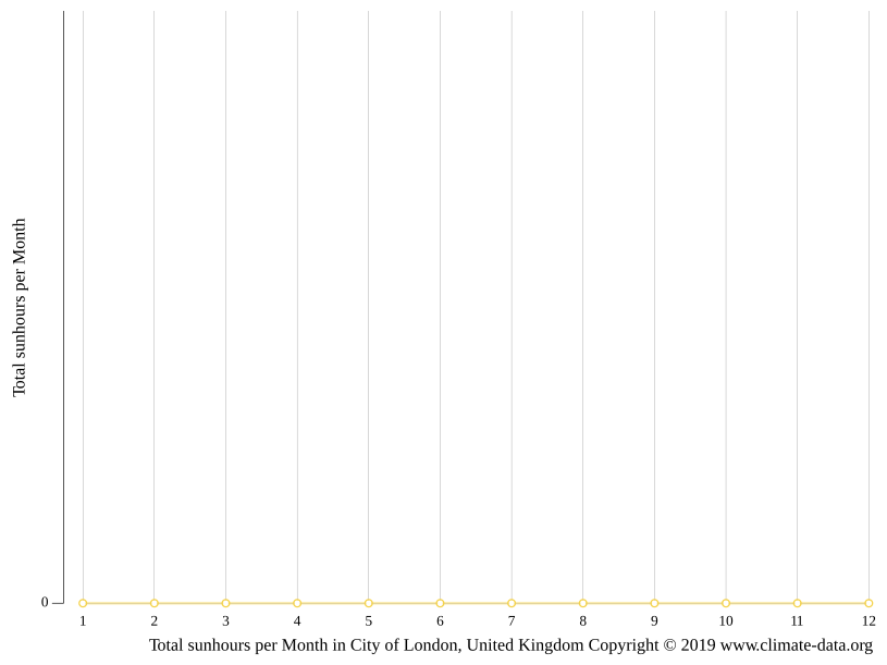 City of London climate Average Temperature, weather by month, City of