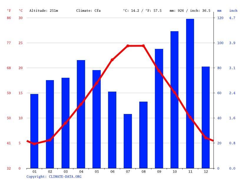 Porto climate Average Temperature, weather by month, Porto weather