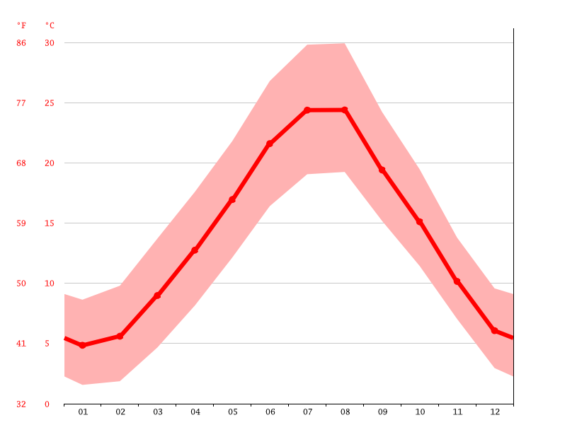 Porto climate Average Temperature, weather by month, Porto weather