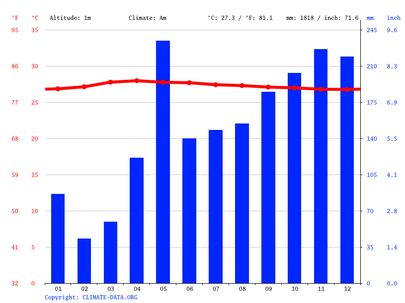 Maldives climate Average Temperature, weather by month, Maldives