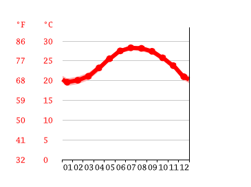 Grafico temperatura, Taketomi