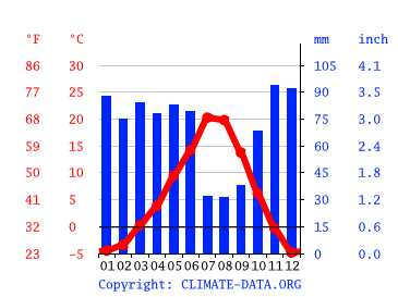 Saint Regis climate: Weather Saint Regis & temperature by month