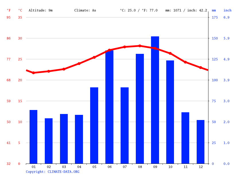 Bimini Bay climate Average Temperature by month, Bimini Bay water