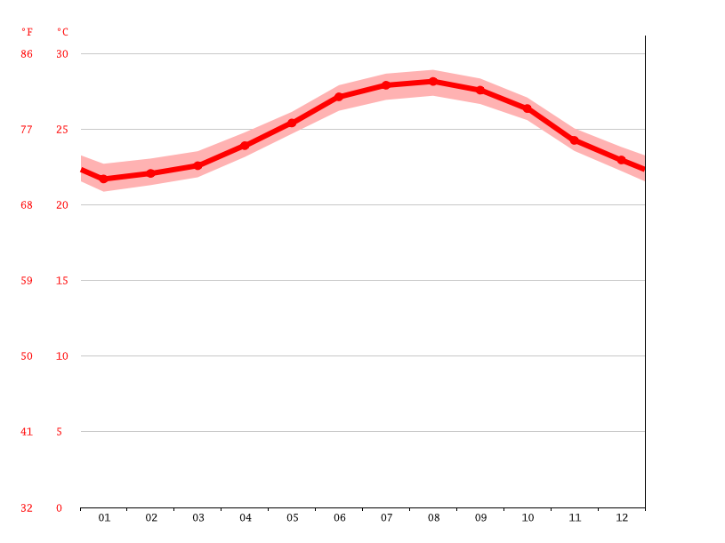 Bimini Bay Climate Average Temperature Weather By Month Bimini Bay Water Temperature Climate Data Org