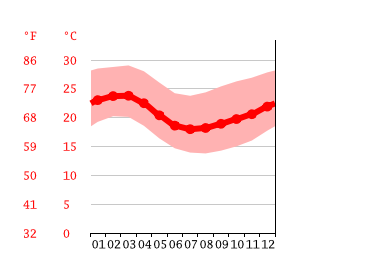 Diagrama de temperatura, Huacachina