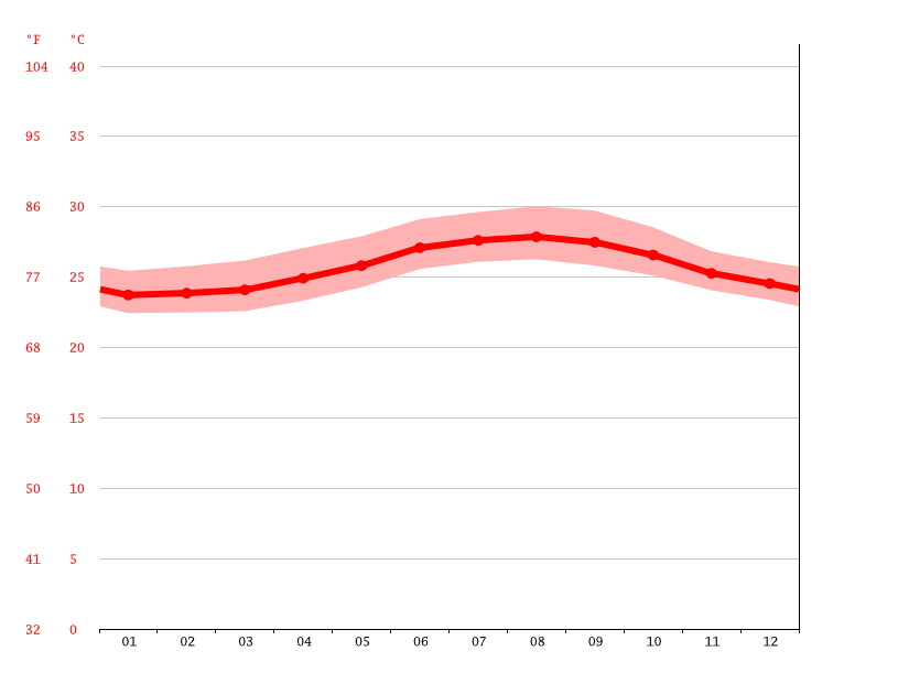 기후 Los Angeles 기후 그래프, 온도 그래프, 기후표