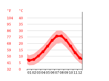 Diagrama de temperatura, Alanya