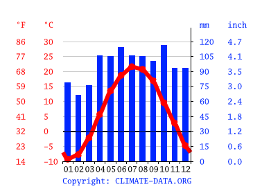 Grafico clima, Westmount