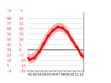 Grafico temperatura, Westmount