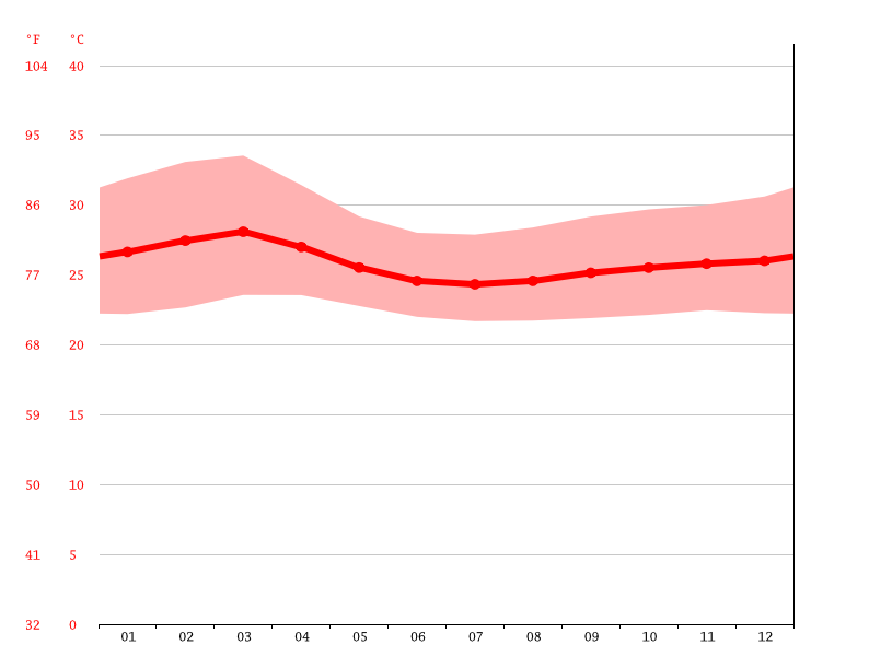 Climate Portuguesa Temperature, climate graph, Climate table for