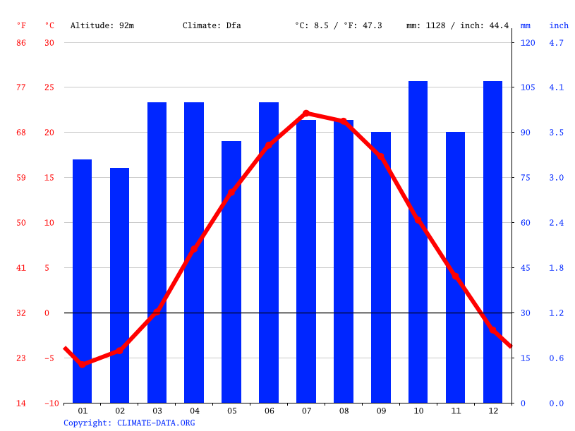 Klima New Hampshire Temperaturen, Wetter & Klimatabellen für New Hampshire