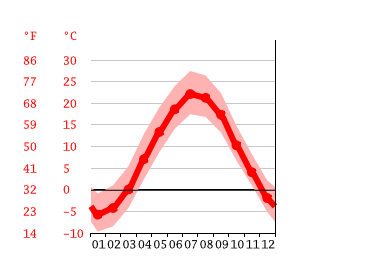 Grafico temperatura, Concord