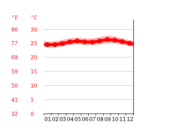 Grafico temperatura, Matelot