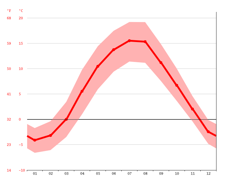 Klimat Szklarska Poreba Klimatogram Wykres Temperatury Tabela Klimatu Climate Data Org