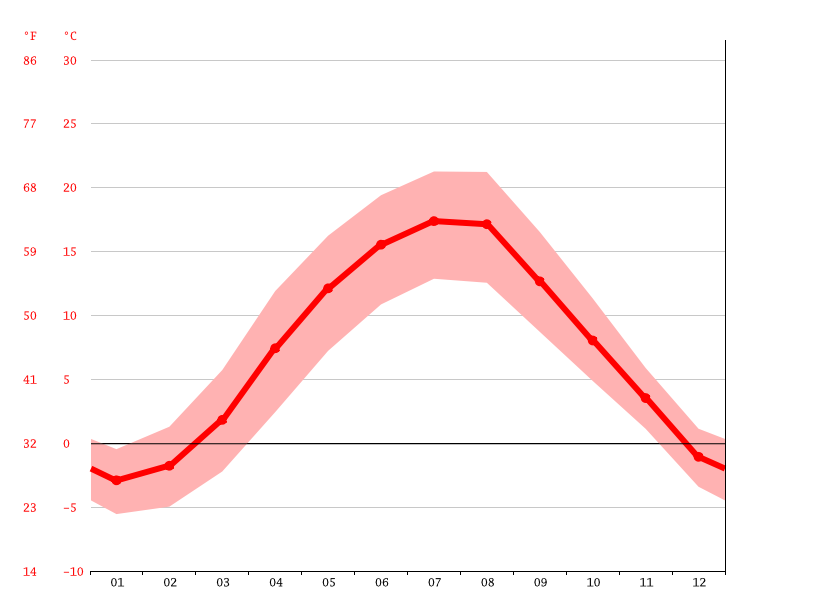 Klimat Polanica Zdroj Klimatogram Wykres Temperatury Tabela Klimatu Climate Data Org