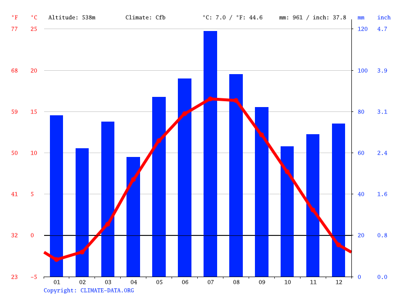 Klimat Swieradow Zdroj Klimatogram Wykres Temperatury Tabela Klimatu Climate Data Org