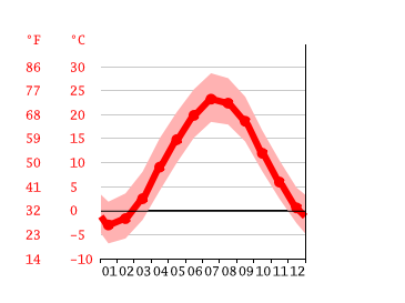 Grafico temperatura, Hartford