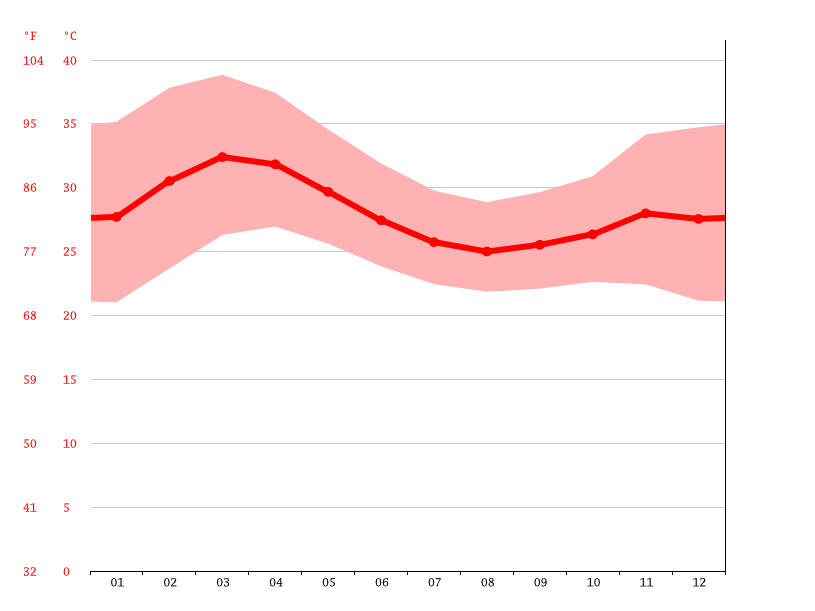 Israel climate Average Temperatures, weather by month, Israel weather