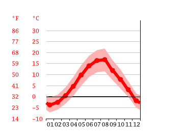 japan temperature climate average weather month graph averages data herzegovina bosnia