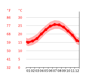 Diagrama de temperatura, Hualien City