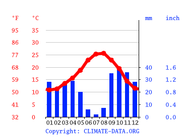 Grafico clima, Alicante