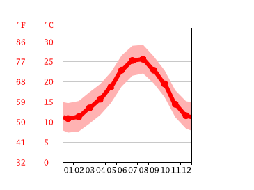 Grafico temperatura, Alicante