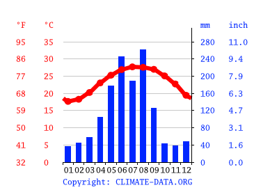 Klima Magong Klimatabelle Wetter Wassertemperatur Fur Magong