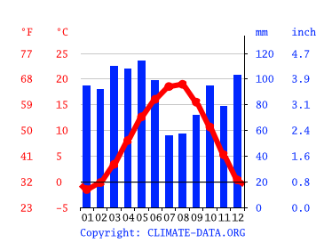 Grafico clima, Bolu
