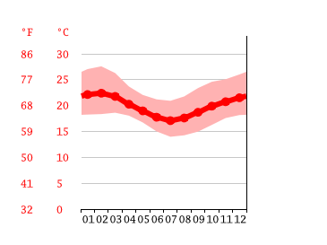 Grafico temperatura, Yogoi