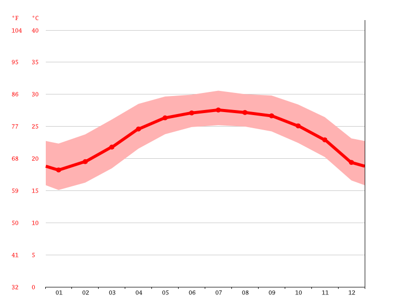 Kaohsiung City Climate Average Temperature Weather By Month Kaohsiung City Water Temperature Climate Data Org