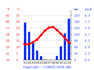 Grafico clima, Turgutreis