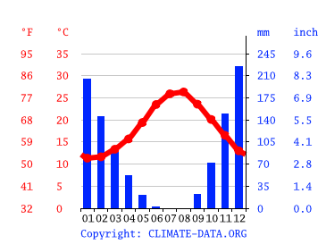 Grafico clima, Bodrum
