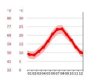 Diagrama de temperatura, Bastia