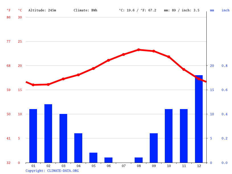 Antigua climate Average Temperature, weather by month, Antigua weather