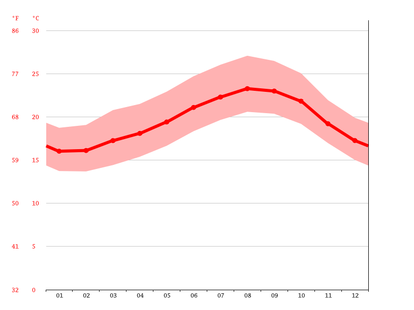 Antigua climate Average Temperature, weather by month, Antigua weather