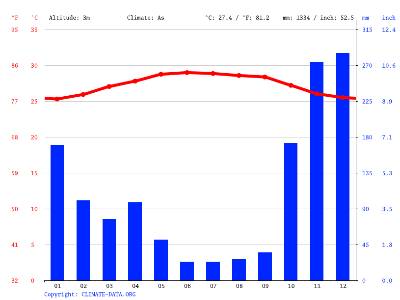 Panama climate Average Temperature, weather by month, Panama weather