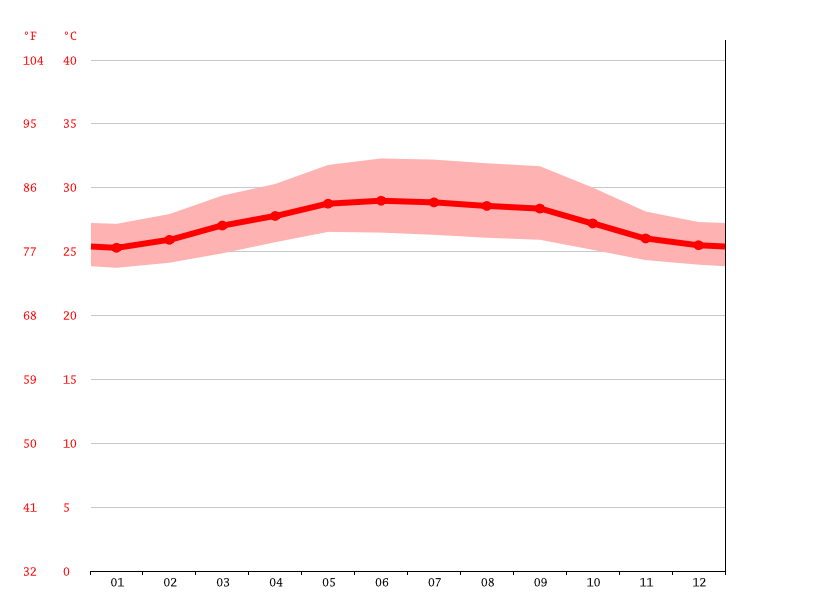 Panama climate Average Temperature, weather by month, Panama water