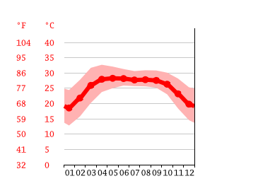 Grafico temperatura, Dacca