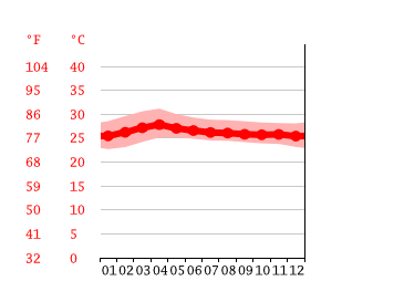 Grafico temperatura, Tha Sae