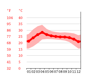 Grafico temperatura, Mae Taeng