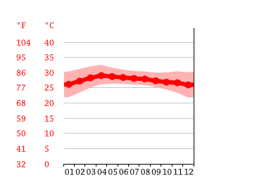 Grafico temperatura, Ban Talat Mai