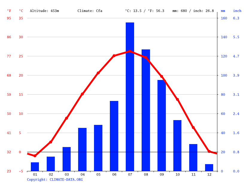 Шанхай погода по месяцам. Climate of China. Gobi climate Chart.