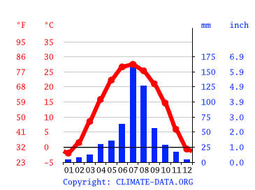 Grafico clima, 长安区